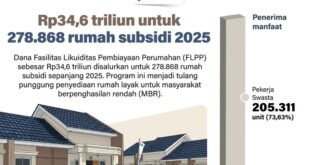 rp346 triliun untuk 278 868 rumah subsidi 2025 index