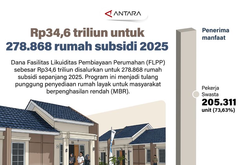rp346 triliun untuk 278 868 rumah subsidi 2025 index