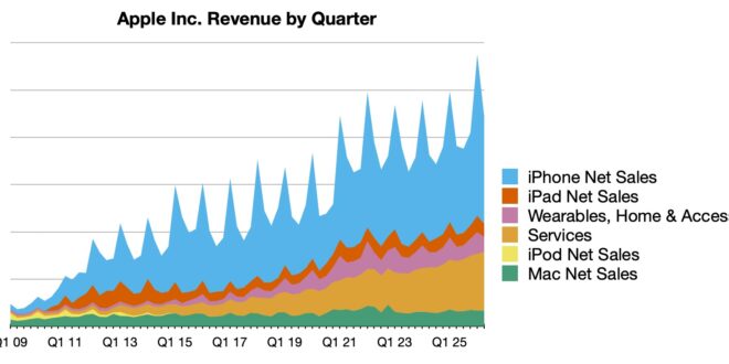 apple reports record breaking 2q 2026 results 29 6b profit on 111 2b revenue index