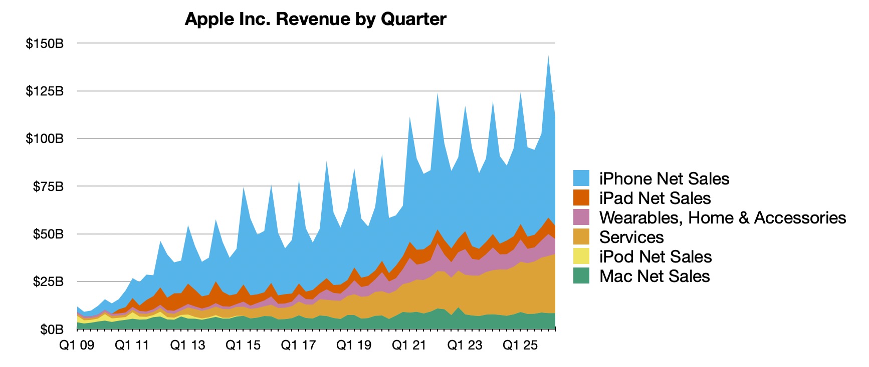 apple reports record breaking 2q 2026 results 29 6b profit on 111 2b revenue index